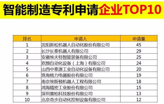 直击东北经济l 智能造作专利申请企业榜 第一名：沈阳37000威尼斯机械人